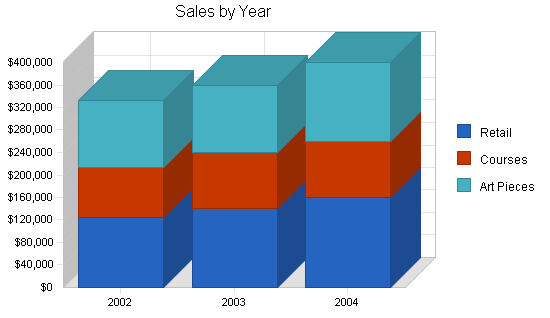 Sample plan chart