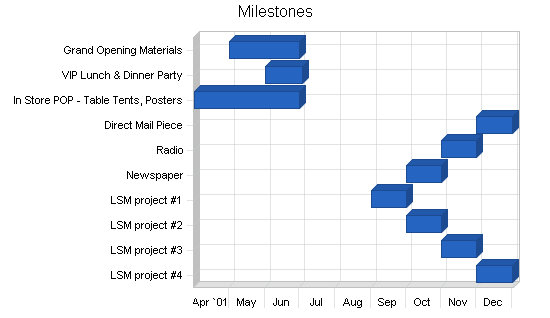 Sample plan chart