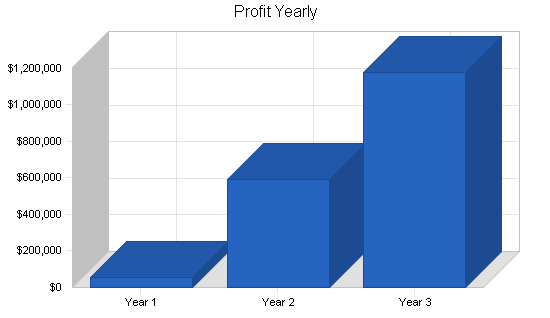 Sample plan chart