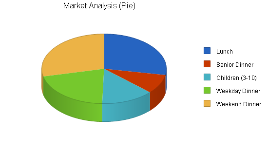 Sample plan chart