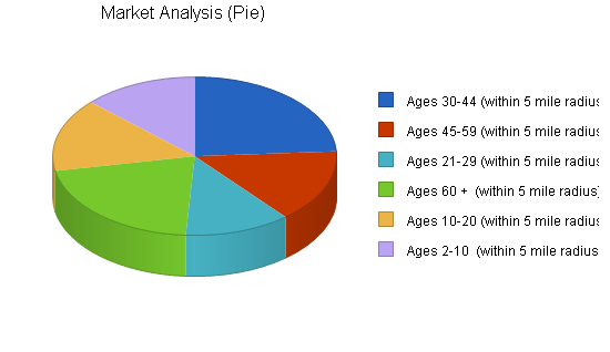 market analysis of a restaurant business plan