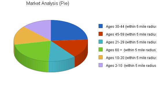 Sample plan chart