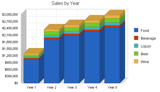 Sample plan chart