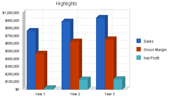 Sample plan chart