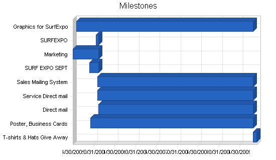 Sample plan chart