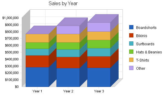 Sample plan chart