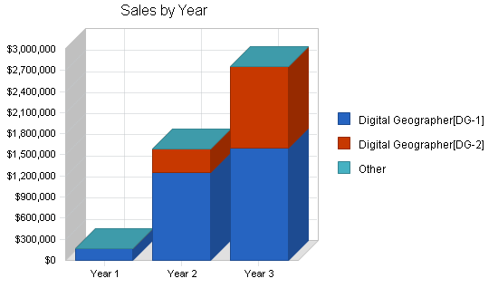 Sample plan chart