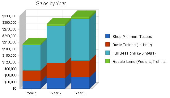 Tattoo parlor business plan, strategy and implementation summary chart image