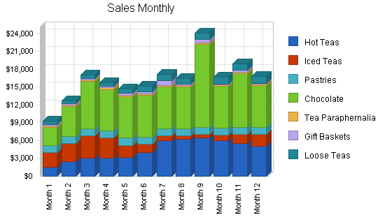 Sample plan chart
