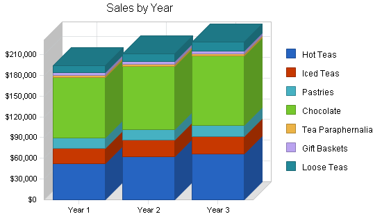Sample plan chart