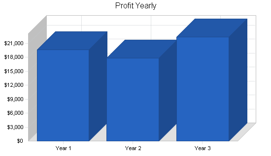 Sample plan chart
