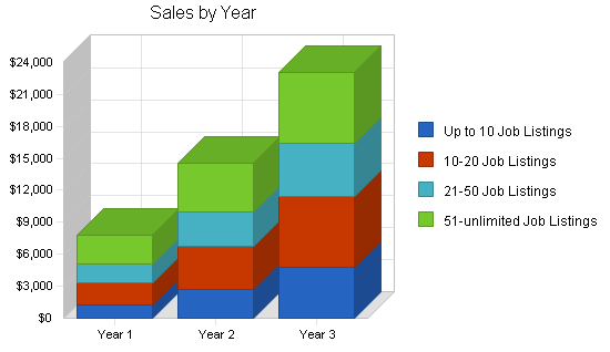 Sample plan chart