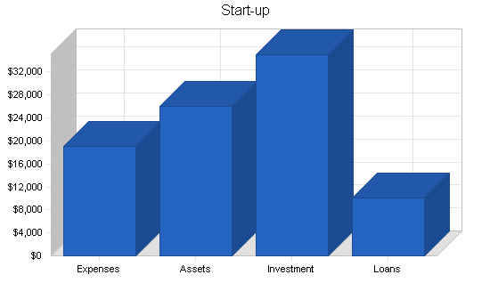 Sample plan chart