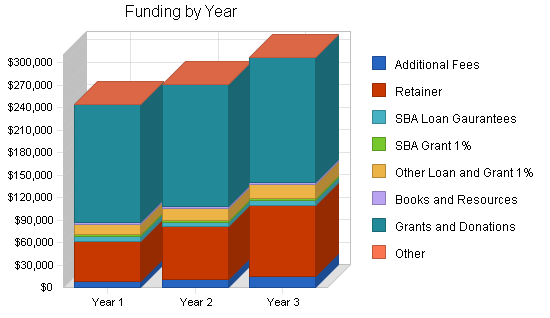 Technology investment business plan, strategy and implementation summary chart image