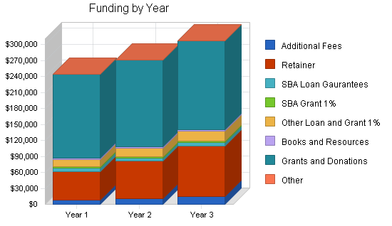 Sample plan chart