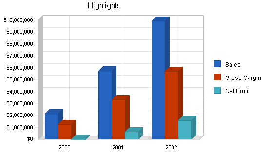 Telecom wireless business plan, executive summary chart image