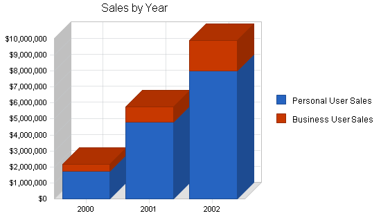 Sample plan chart
