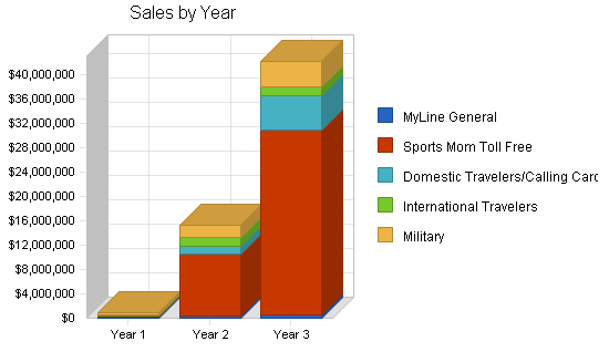 Sample plan chart