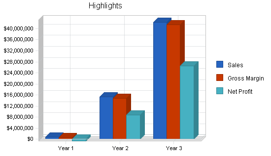 Sample plan chart