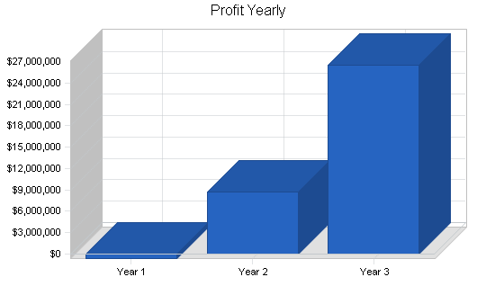 Sample plan chart