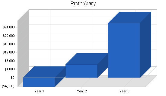 Sample plan chart