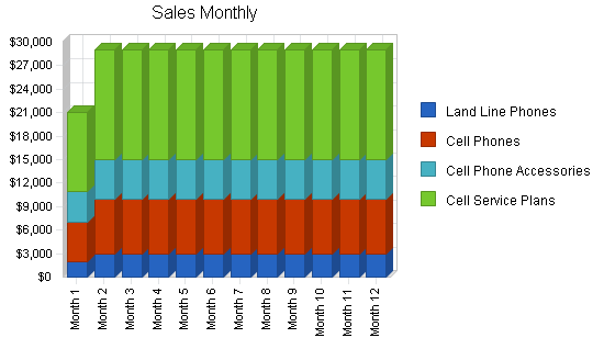 Sample plan chart