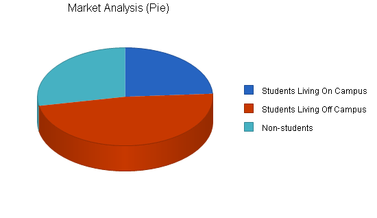 Sample plan chart