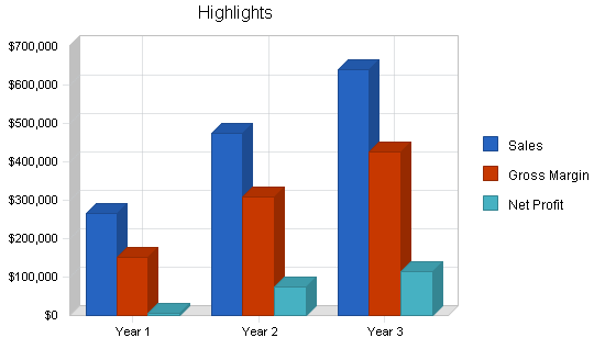 Theatrical music producers business plan, executive summary chart image