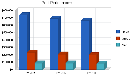 Sample plan chart