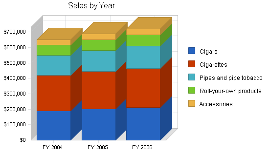 Sample plan chart