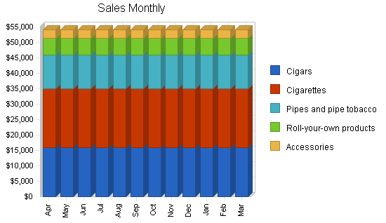 Sample plan chart