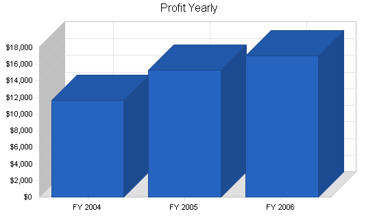 Sample plan chart