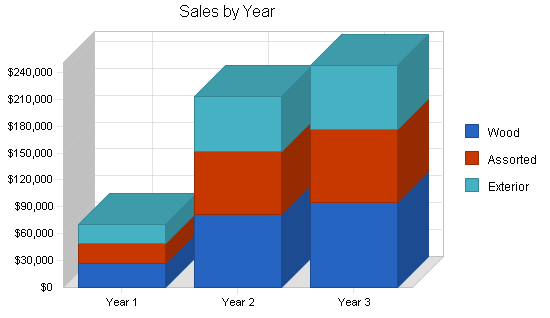 Sample plan chart