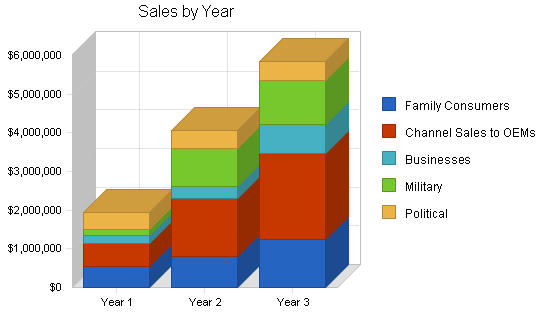 Sample plan chart