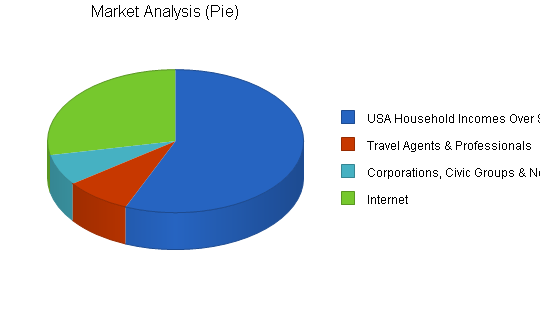 Travel agency - upscale business plan, market analysis summary chart image