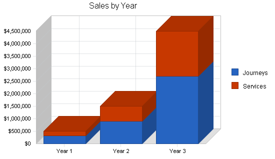 Sample plan chart