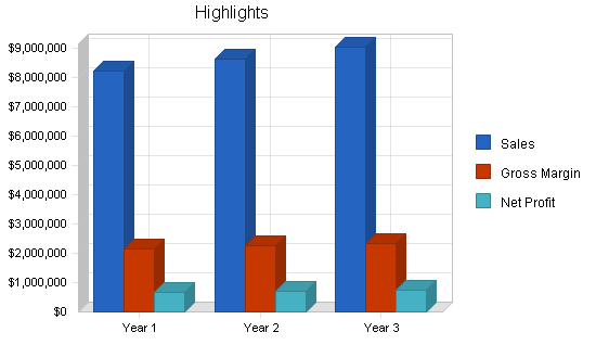 Sample plan chart