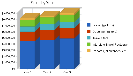 Truck stop business plan, strategy and implementation chart image