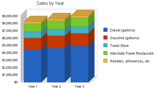 Sample plan chart