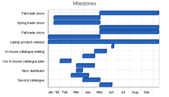Sample plan chart