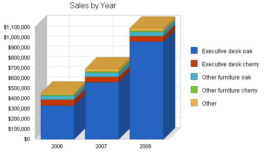 Sample plan chart