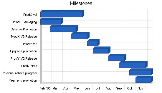 Sample plan chart