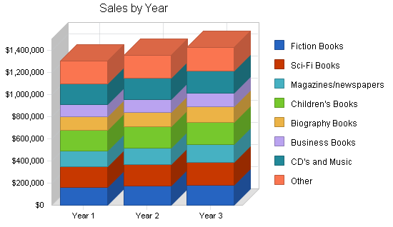 Sample plan chart