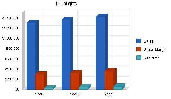 Sample plan chart