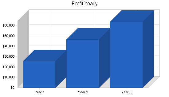 Sample plan chart