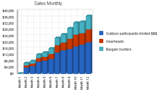 Used sports equipment store business plan, strategy and implementation summary chart image