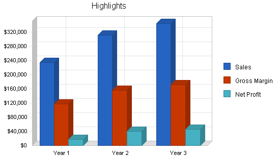 Used sports equipment store business plan, executive summary chart image