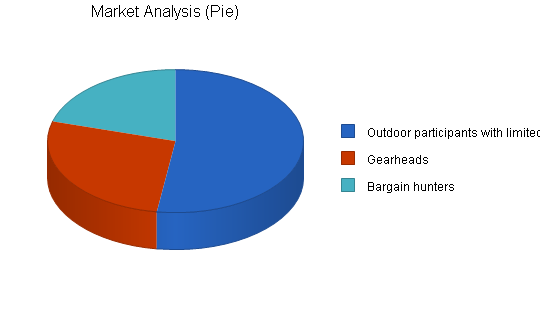 Sample plan chart