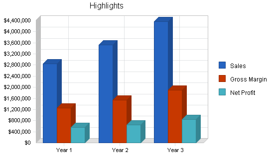 Sample plan chart