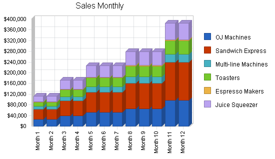 Vending services business plan, strategy and implementation summary chart image